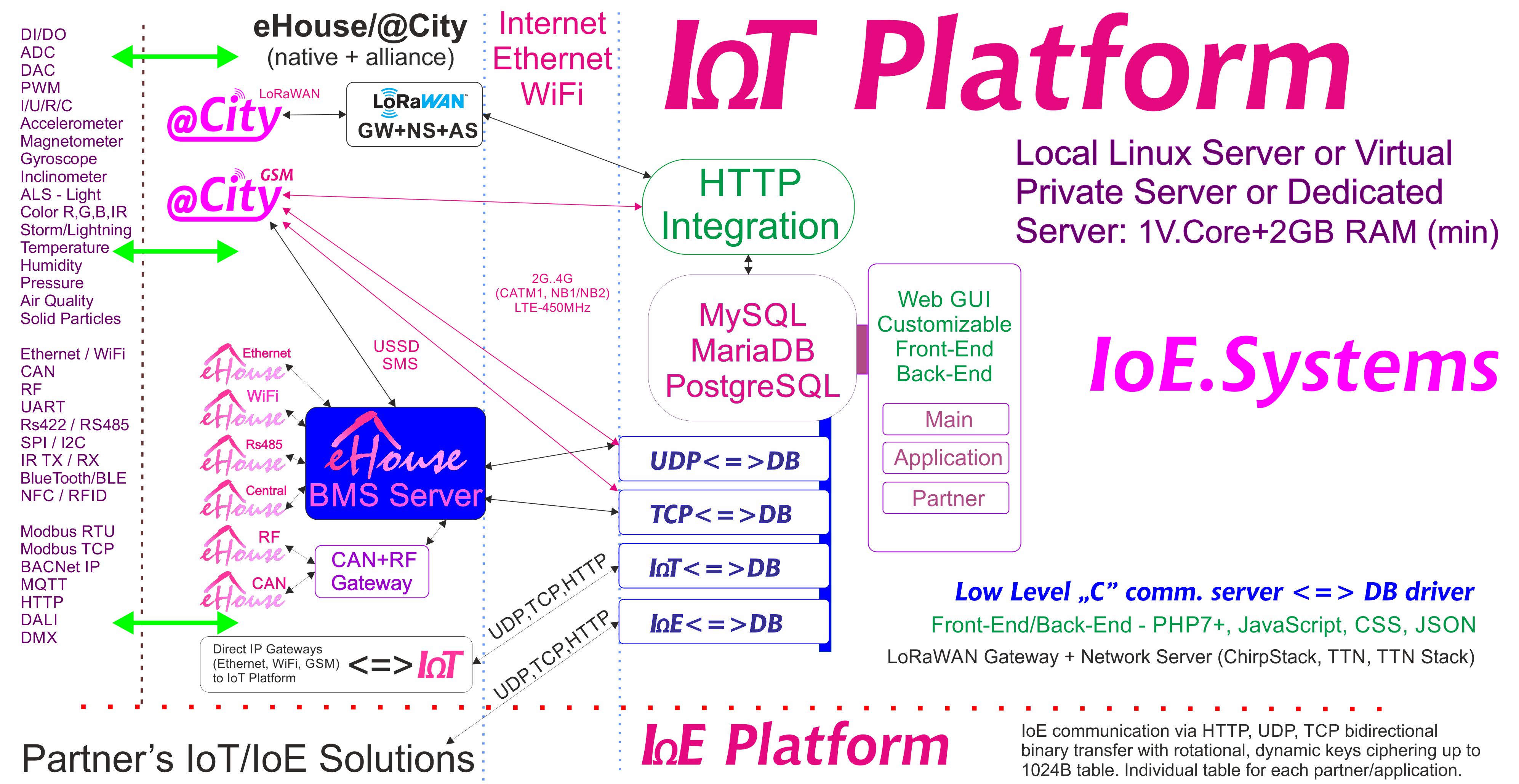 eHouse, eCity Server Software BAS, BMS, IoE, Awọn ọna IoT ati Platform